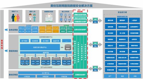 保障隱私，守護安全 構筑互聯網醫院數據安全新防線