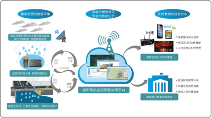 城事 | 隨時知道天津“水有多深”，怎么做到的？——揭秘城市內澇治理中的互聯網數據服務